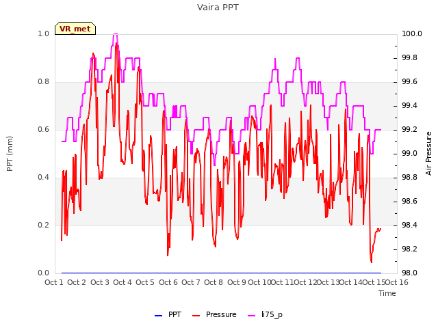 plot of Vaira PPT