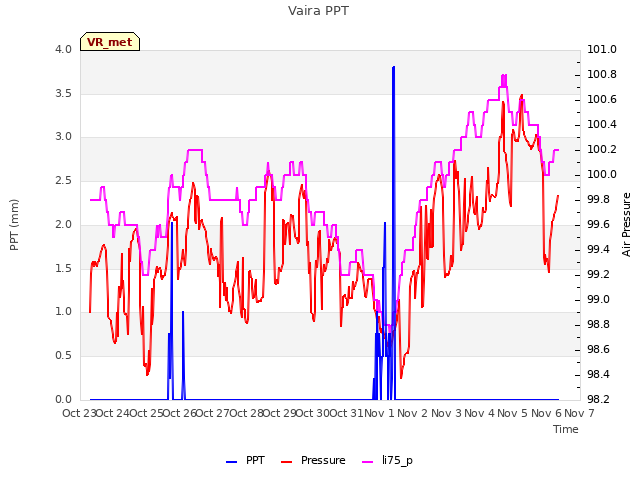 plot of Vaira PPT