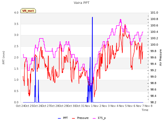 plot of Vaira PPT