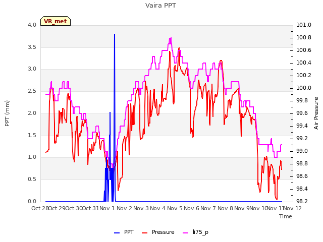 plot of Vaira PPT