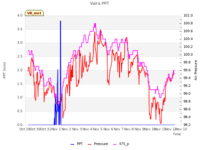 plot of Vaira PPT