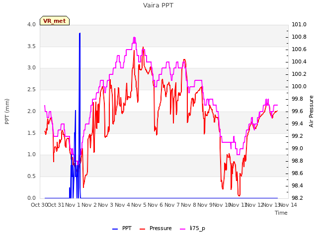 plot of Vaira PPT