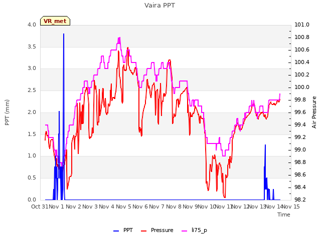 plot of Vaira PPT