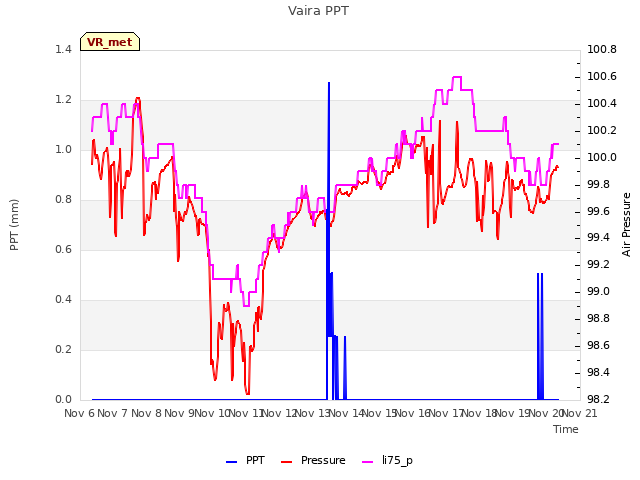 plot of Vaira PPT