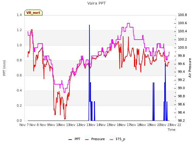 plot of Vaira PPT