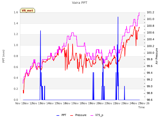 plot of Vaira PPT