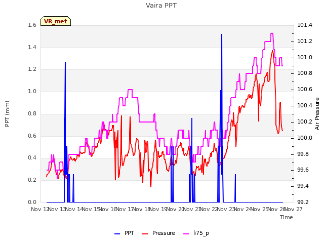 plot of Vaira PPT