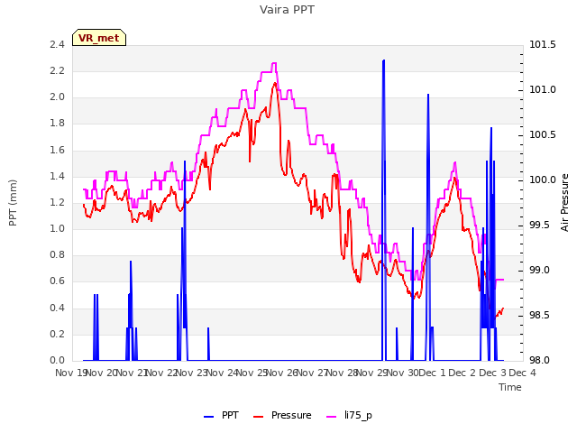 plot of Vaira PPT