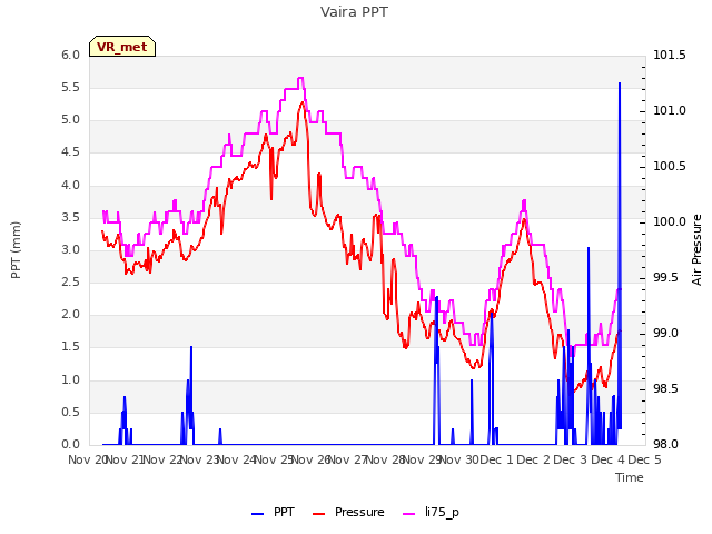 plot of Vaira PPT