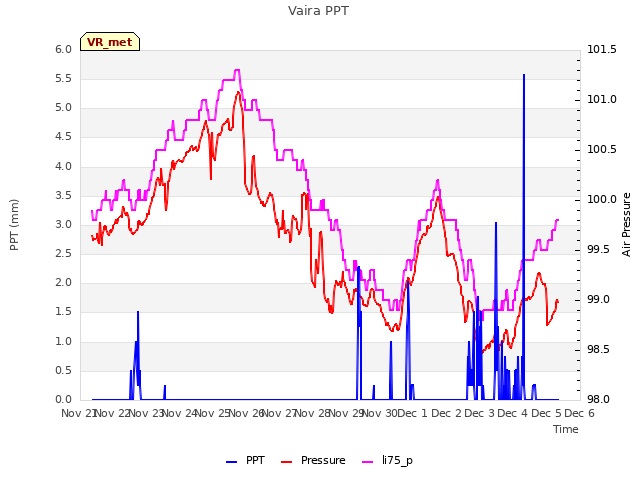 plot of Vaira PPT