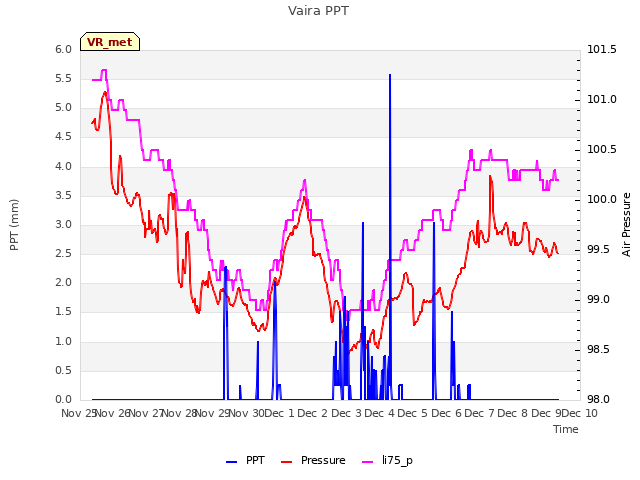 plot of Vaira PPT