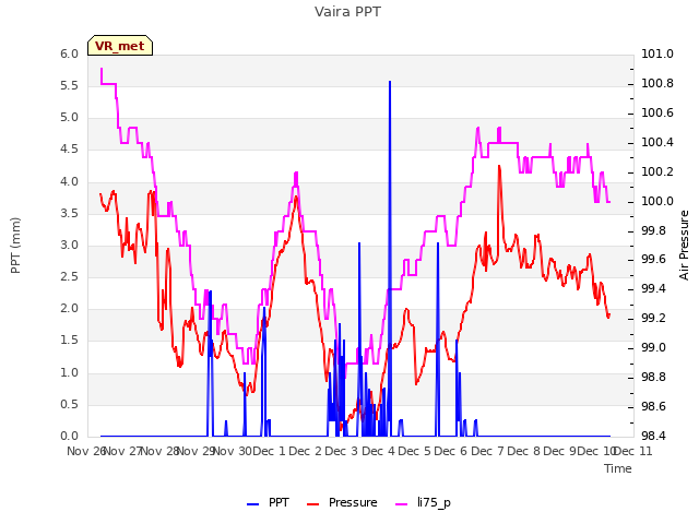 plot of Vaira PPT