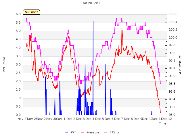 plot of Vaira PPT