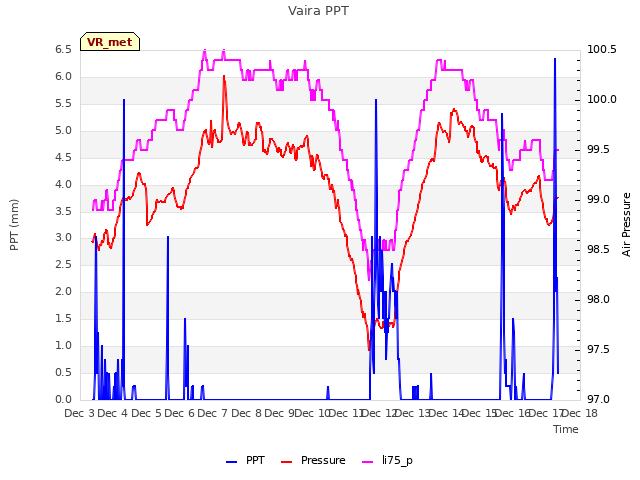 plot of Vaira PPT