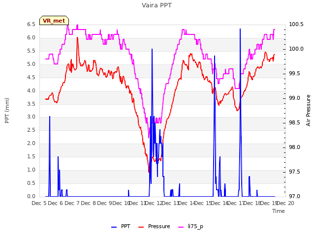 plot of Vaira PPT