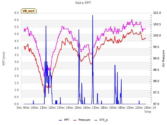 plot of Vaira PPT