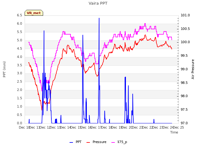 plot of Vaira PPT