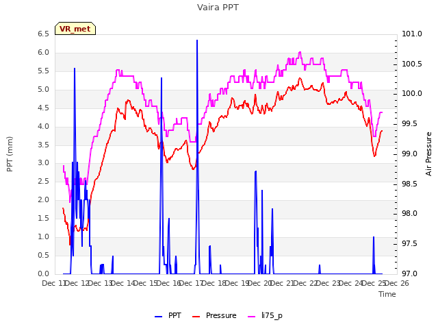 plot of Vaira PPT