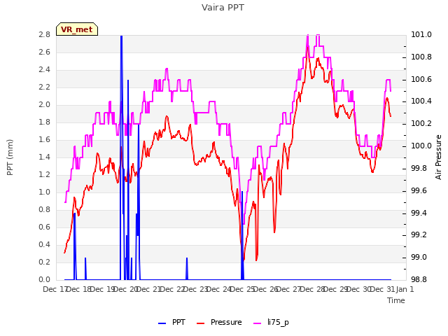 plot of Vaira PPT