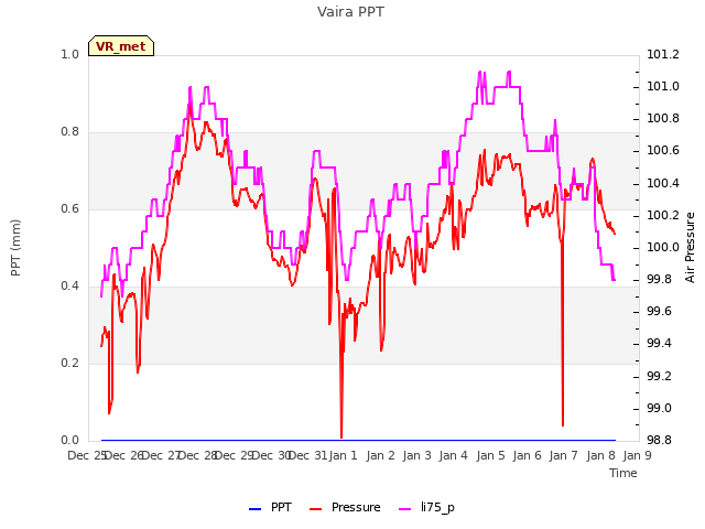 plot of Vaira PPT