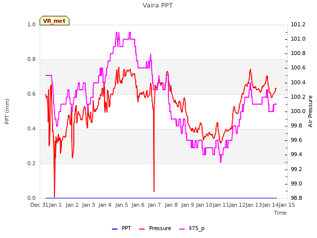 plot of Vaira PPT