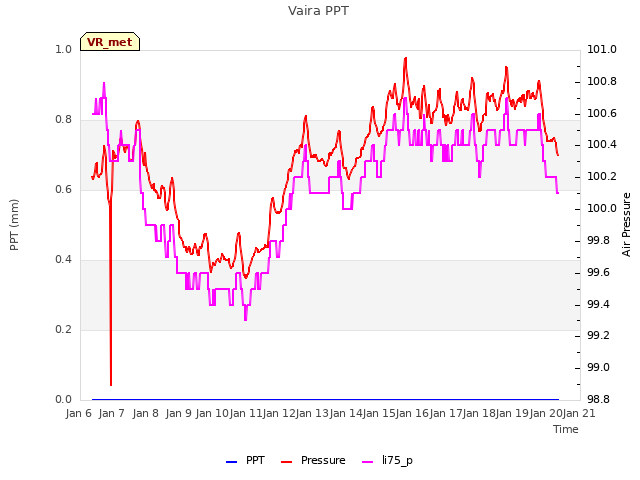 plot of Vaira PPT