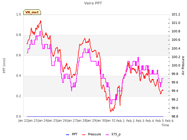 plot of Vaira PPT