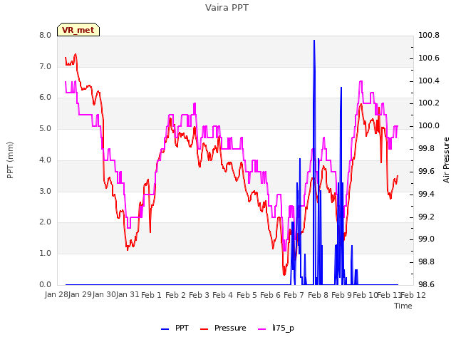 plot of Vaira PPT