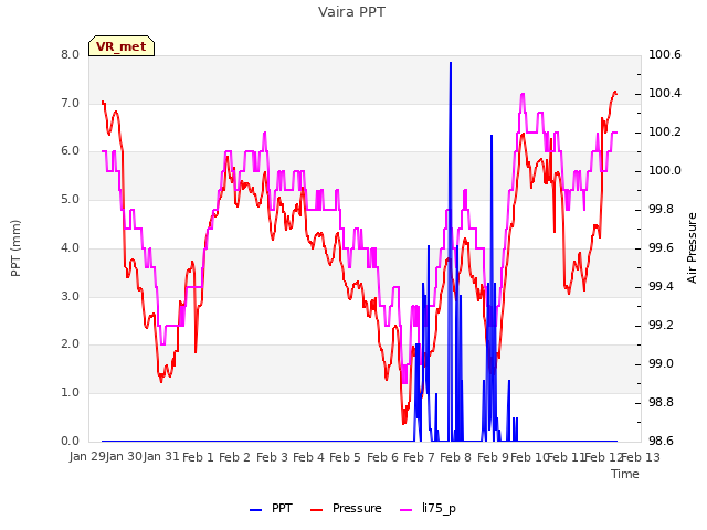plot of Vaira PPT