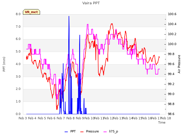 plot of Vaira PPT