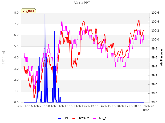 plot of Vaira PPT