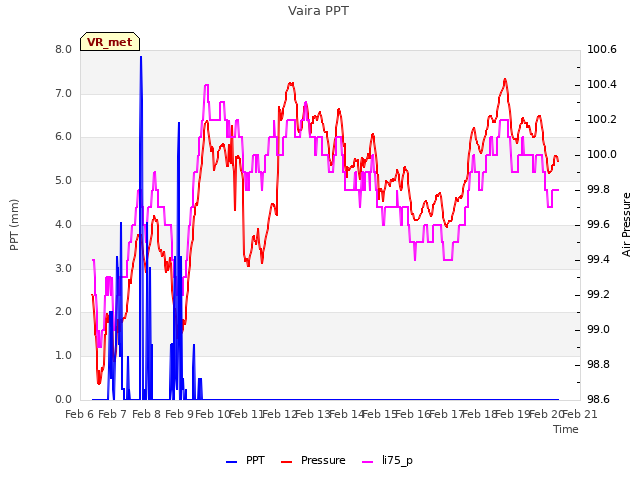 plot of Vaira PPT