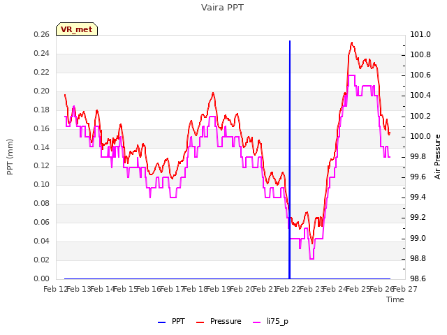 plot of Vaira PPT
