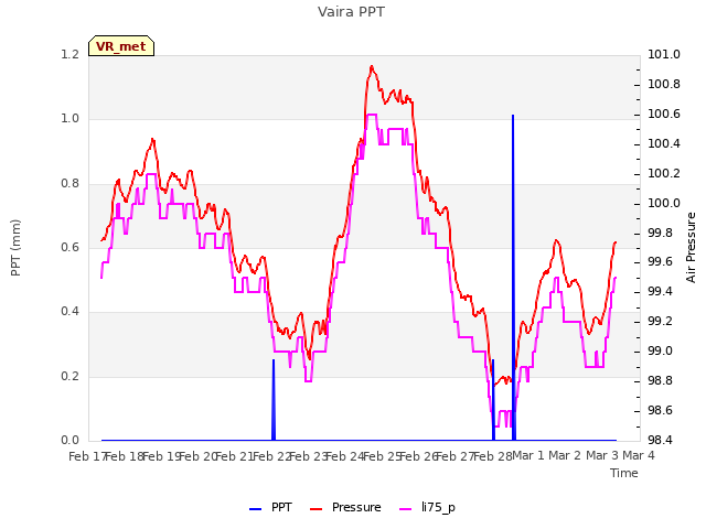 plot of Vaira PPT