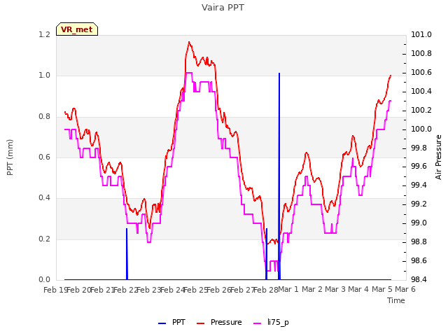 plot of Vaira PPT