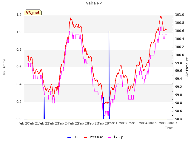 plot of Vaira PPT