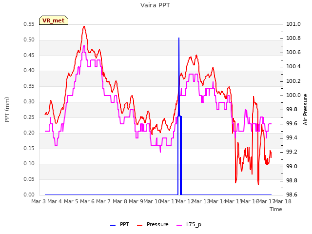 plot of Vaira PPT