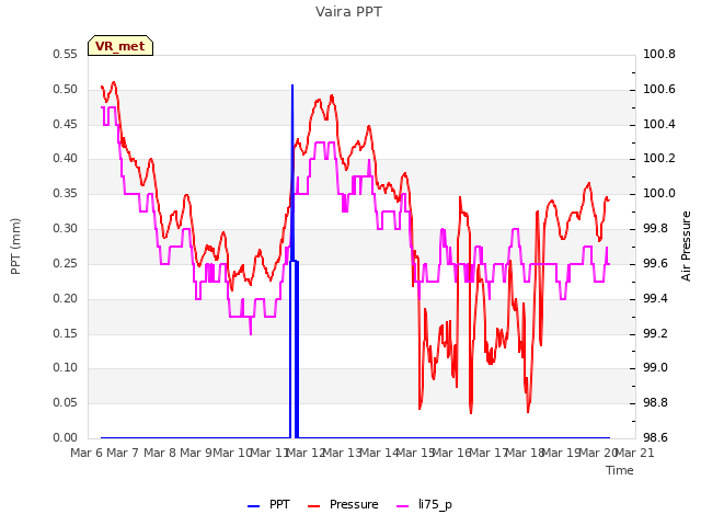 plot of Vaira PPT