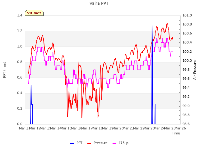 plot of Vaira PPT