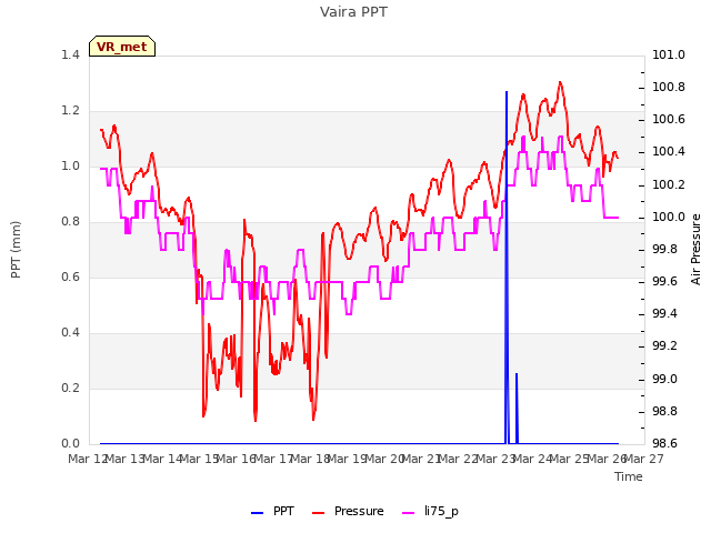 plot of Vaira PPT