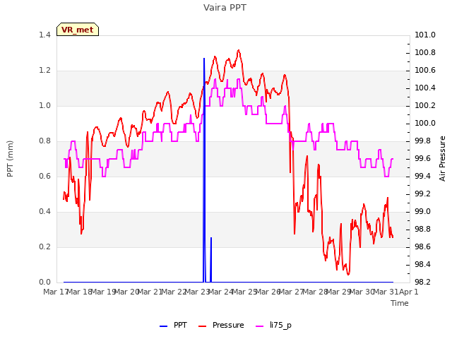 plot of Vaira PPT