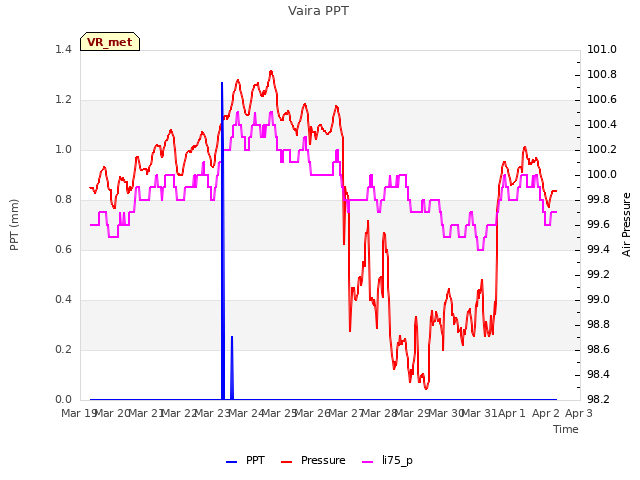 plot of Vaira PPT