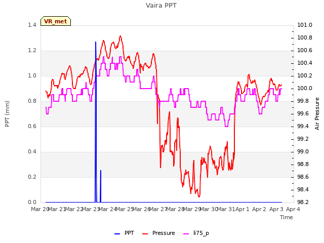 plot of Vaira PPT