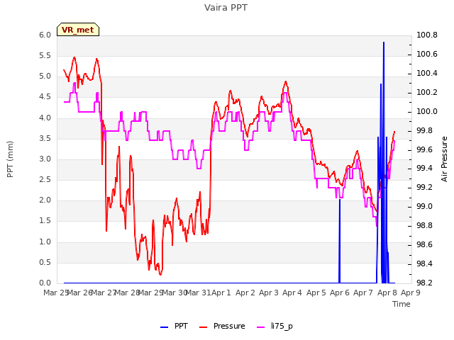 plot of Vaira PPT