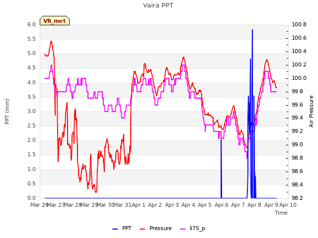 plot of Vaira PPT