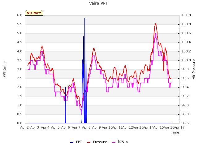 plot of Vaira PPT