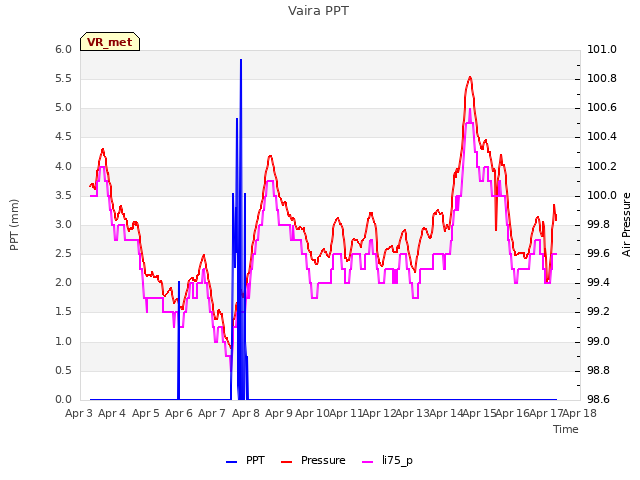 plot of Vaira PPT