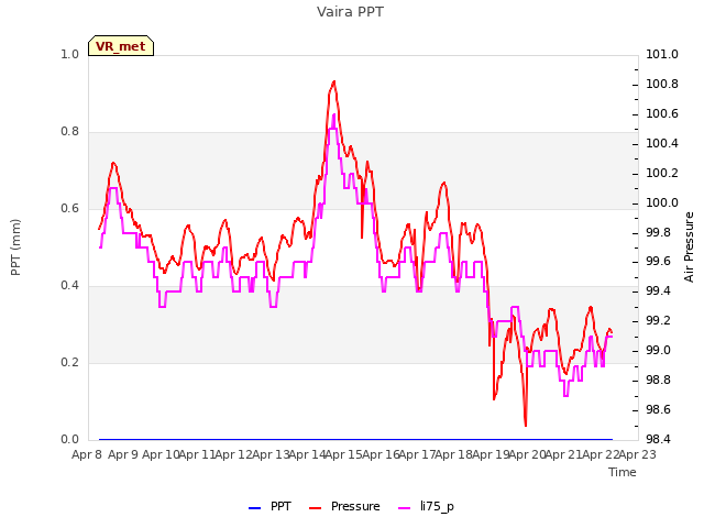 plot of Vaira PPT