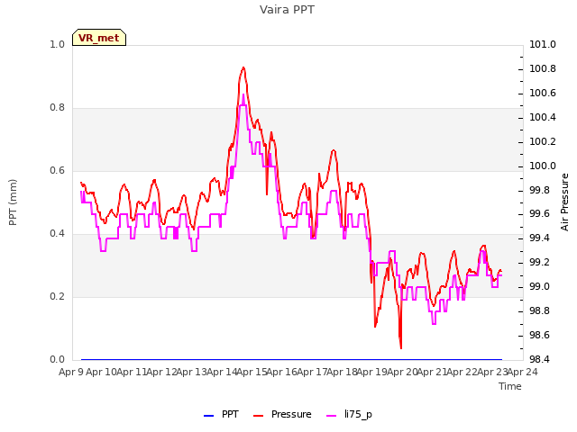 plot of Vaira PPT