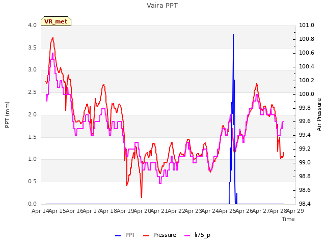 plot of Vaira PPT